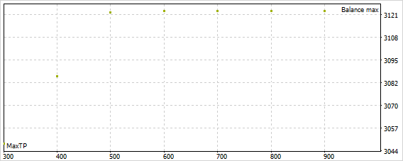Results of optimization of the profitability constraint parameter