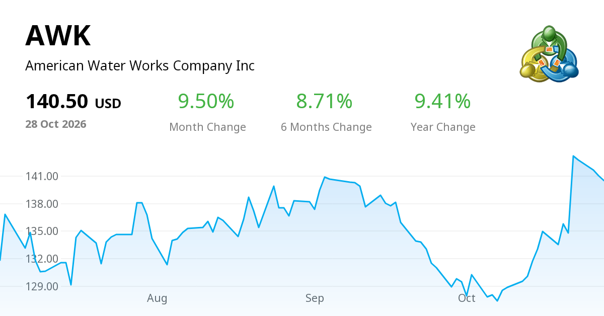 AWK (American Water Works Company Inc): Stock Prices, Quotes & Online ...