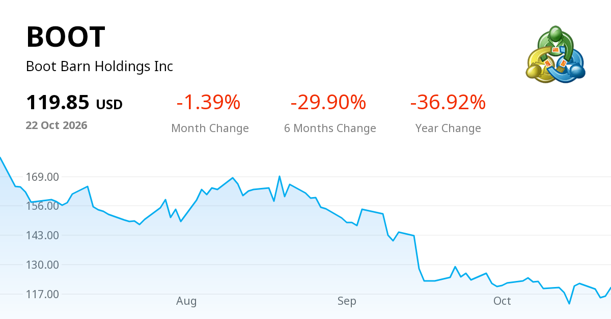 Shares Boot BOOT (Boot Barn Holdings Inc): Stock Prices, Quotes & Online Live Charts