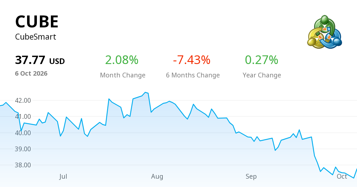 Cubesmart Stock CUBE (CubeSmart): Stock Prices, Quotes & Online Live Charts