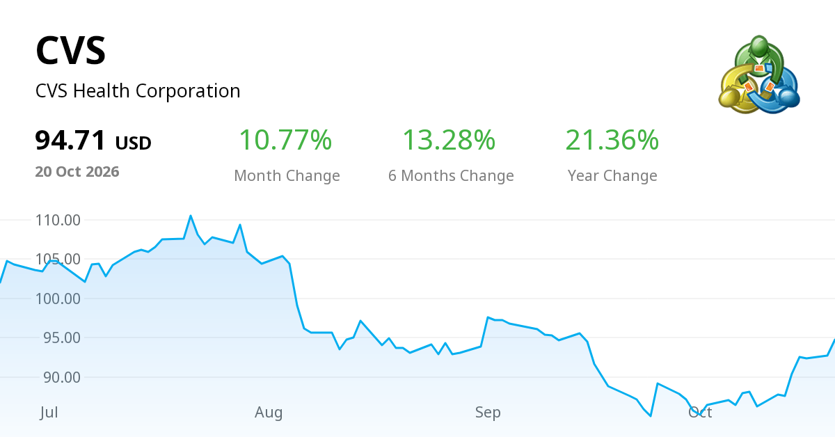 CVS (CVS Health Corporation): Stock Prices, Quotes & Online Live Charts