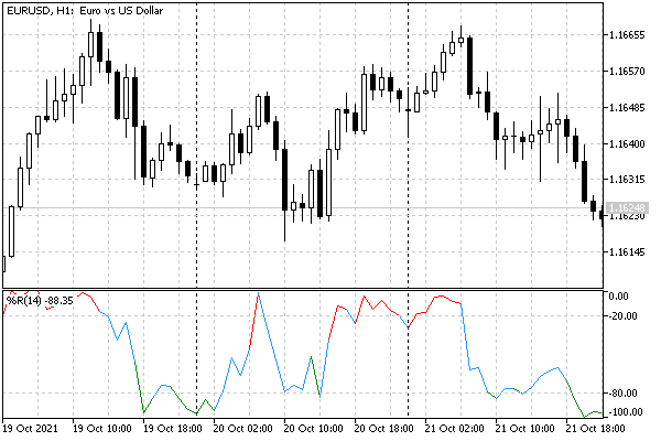 Indicador WPR con zonas de sobrecompra y sobreventa coloreadas