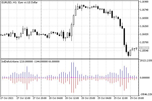 Indicador de volumen de delta con todos los histogramas, incluidas compras y ventas