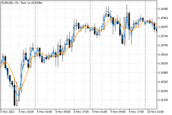 Two instances of the UseM1MA indicator on EURUSD,H1