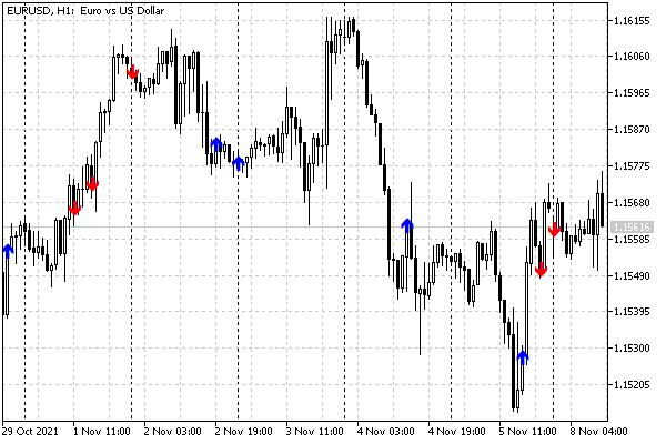 Signal indicator UseWPRFractals based on WPR, EMA3 and fractals