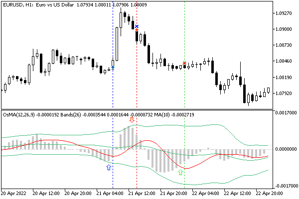 Trading strategy based on OsMA, BBands and MA indicators