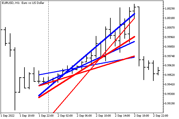 Indicator with main lines for High/Low prices based on the Hough transform library