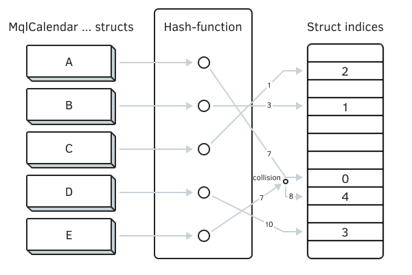 Esquema de indexación de datos mediante hashing
