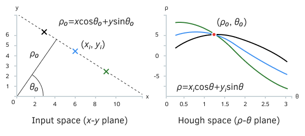 Hough transform for straight lines