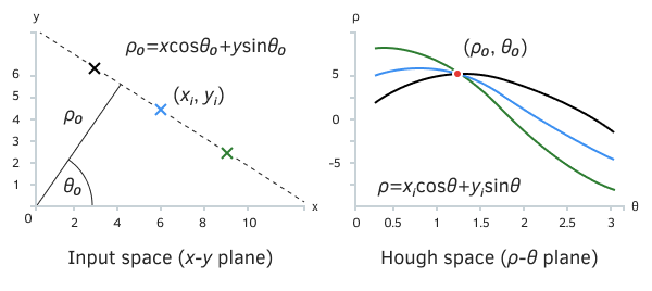 Transformada de Hough para rectas