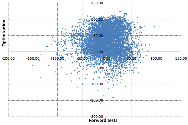 Profit on periods of optimization and forward tests