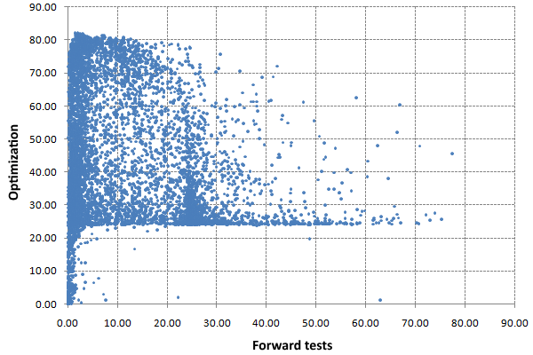 Criterio complejo para periodos de optimización y pruebas forward