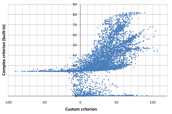 Comparison of custom and complex optimization criteria