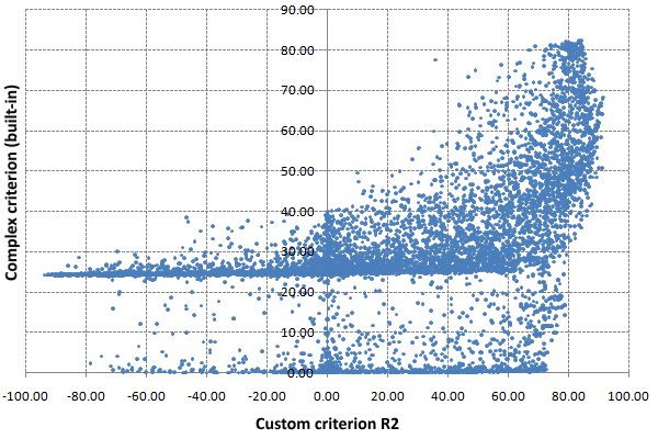 Comparison of custom criterion R2 and complex built-in criterion