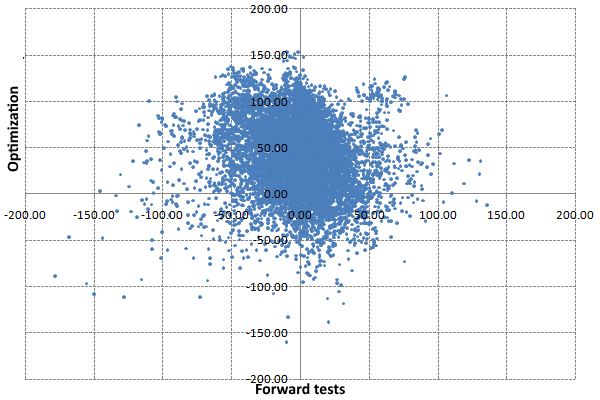 Profit on periods of optimization and forward tests