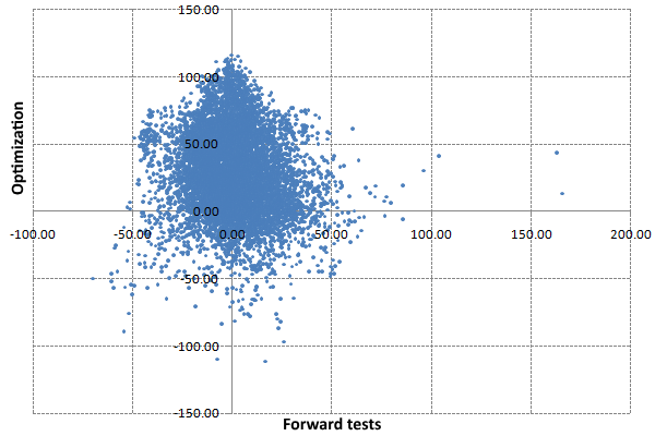 Values of the custom criterion on periods of optimization and forward tests