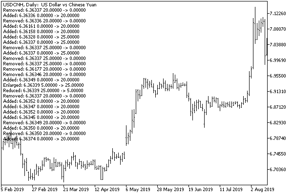 Notifications about volume changes in the order book