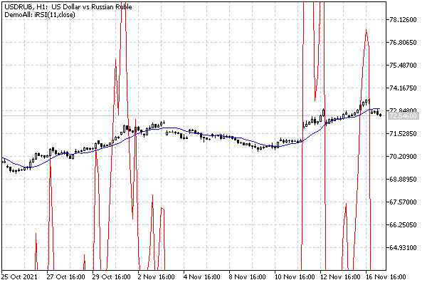 Two instances of the UseDemoAllSimple indicator with iMA and iRSI readings