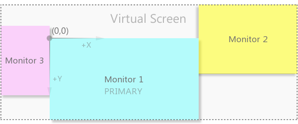 Virtual screen from multiple monitors