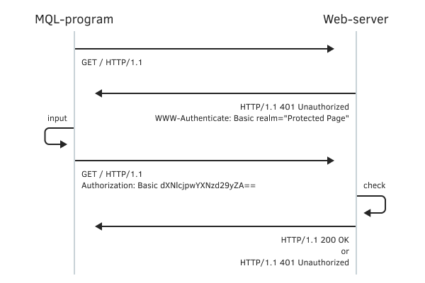 Simple authorization scheme on a web server