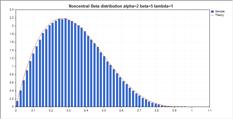 DemoNoncentralBeta