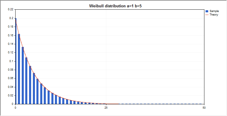 DemoWeibullDistribution