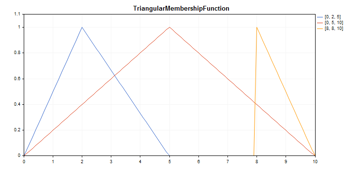 fuzzy_triangular_functions