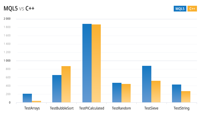 Comparación de velocidad MQL5 vs MQL4 vs C++