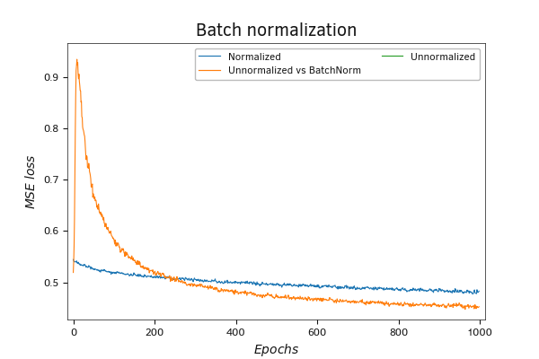 Batch normalization of initial data Batch normalization of initial data