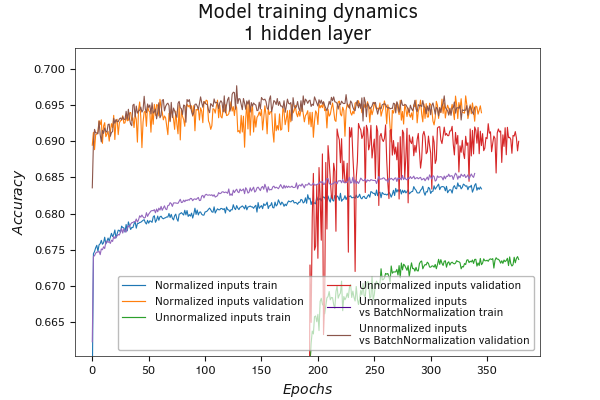 Batch normalization of initial data (Accuracy) Batch normalization of initial data (Accuracy)