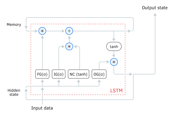 Schematic of a recurrent LSTM block