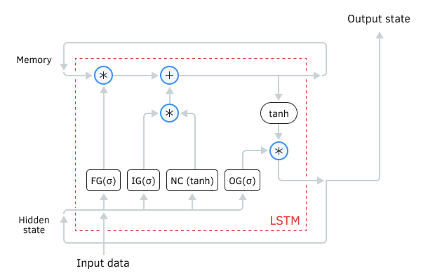 Schematic of a recurrent LSTM block Schematic of a recurrent LSTM block