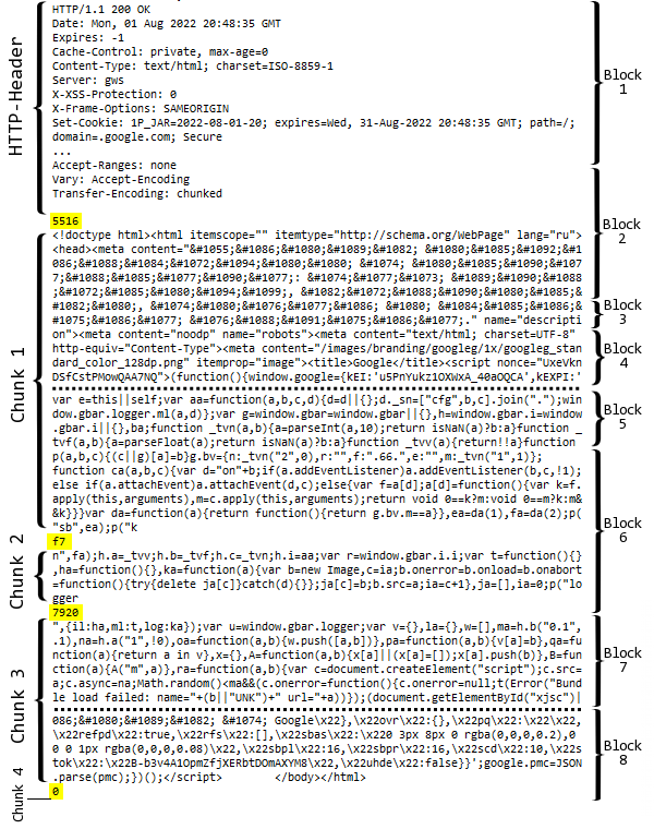 Fragmentation of a web document during transmission at the HTTP and TCP levels