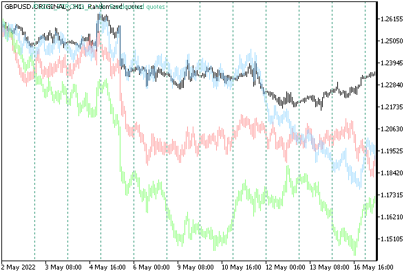 GBPUSD quotes with strong noise