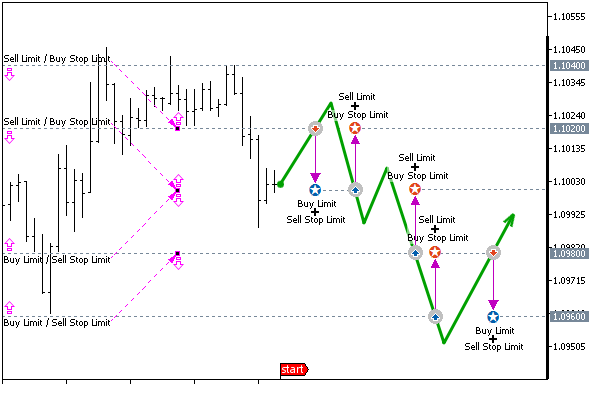 Grid of pending orders on 4 levels with a step of 200 points