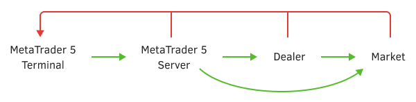 General scheme for processing a trade request General scheme for processing a trade request
