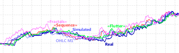 Combined charts of test balances in different modes by ticks