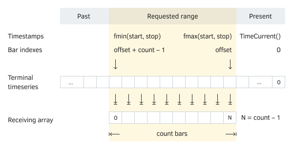 Terminal timeseries and receiving array