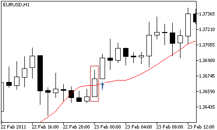 Moving Average - Signal d'Achat
