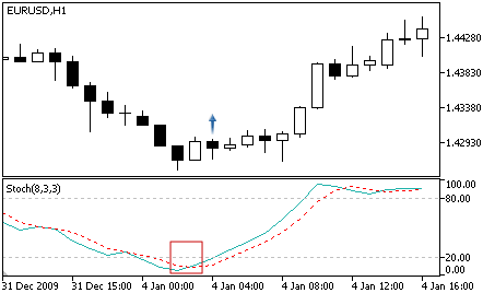 Stochastic - Signal d'Achat