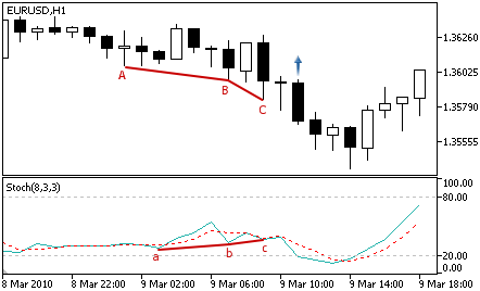 Stochastic - Signal d'Achat