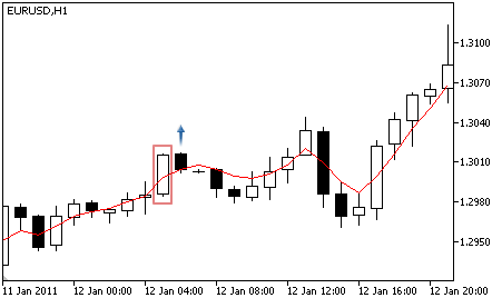Triple Exponential Moving Average - Signal d'Achat