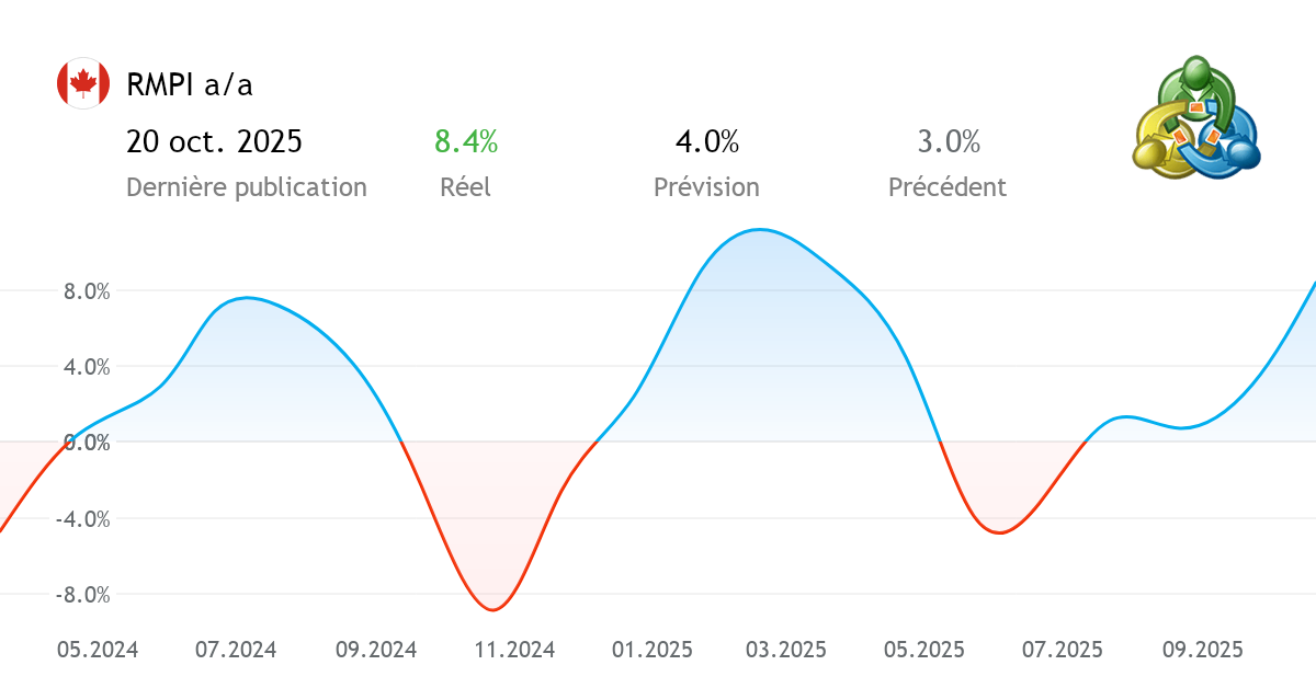 RMPI a/a actualités économiques du Canada