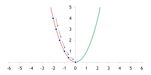 Gradient descent Gradient descent