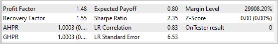 Results of forward testing of the model Results of forward testing of the model