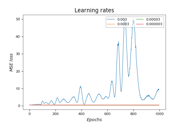 Comparison of the loss function dynamics when using different learning rates Comparison of the loss function dynamics when using different learning rates