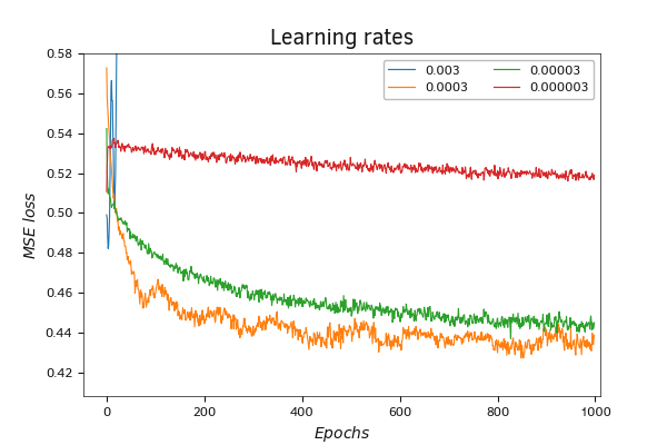 Comparison of the loss function dynamics when using different learning rates (scale) Comparison of the loss function dynamics when using different learning rates (scale)