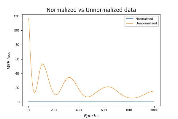Graph of the dynamics of the MSE loss function during the training of a neural network, on both normalized and unnormalized data Graph of the dynamics of the MSE loss function during the training of a neural network, on both normalized and unnormalized data