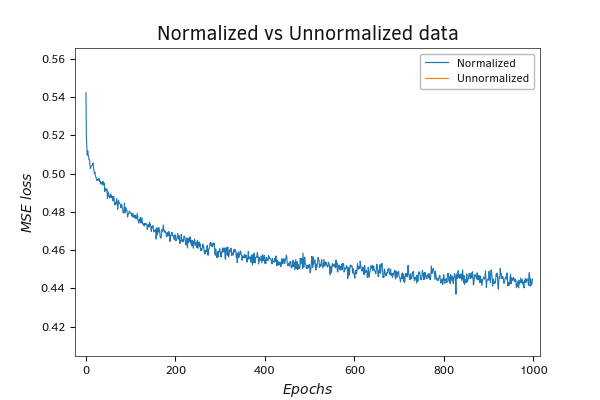 Graph of the dynamics of the MSE loss function during the training of a neural network, on both normalized and unnormalized data Graph of the dynamics of the MSE loss function during the training of a neural network, on both normalized and unnormalized data