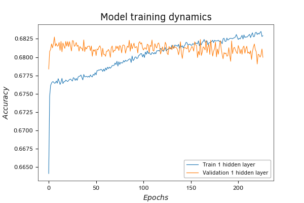 Change in performance of a model with a single hidden layer on validation at pace with its training Change in performance of a model with a single hidden layer on validation at pace with its training